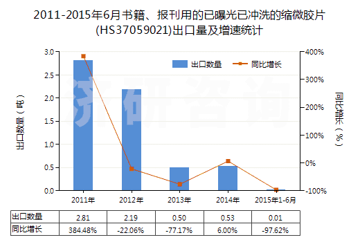 2011-2015年6月書(shū)籍、報(bào)刊用的已曝光已沖洗的縮微膠片(HS37059021)出口量及增速統(tǒng)計(jì)